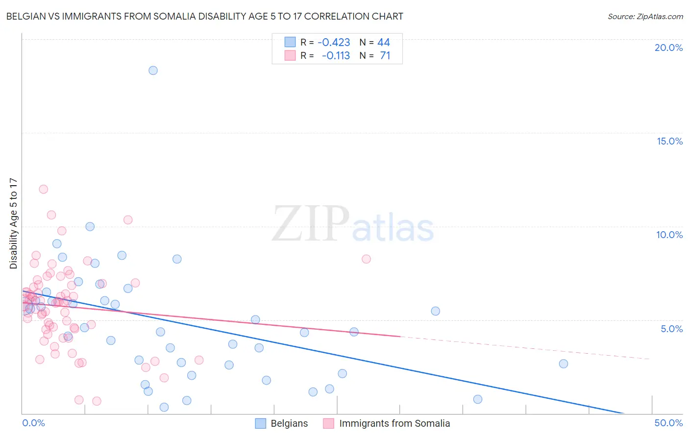 Belgian vs Immigrants from Somalia Disability Age 5 to 17