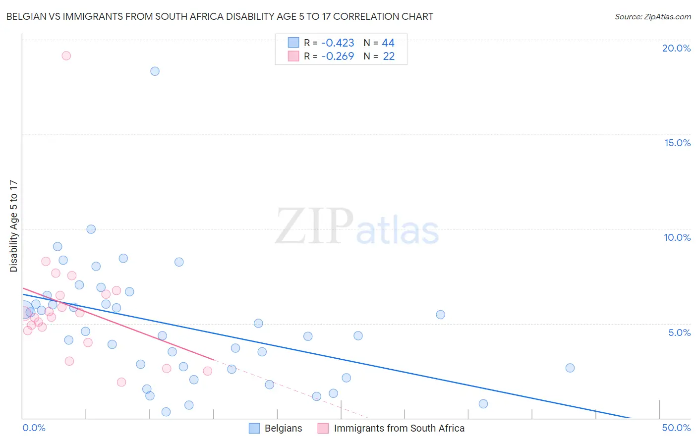 Belgian vs Immigrants from South Africa Disability Age 5 to 17