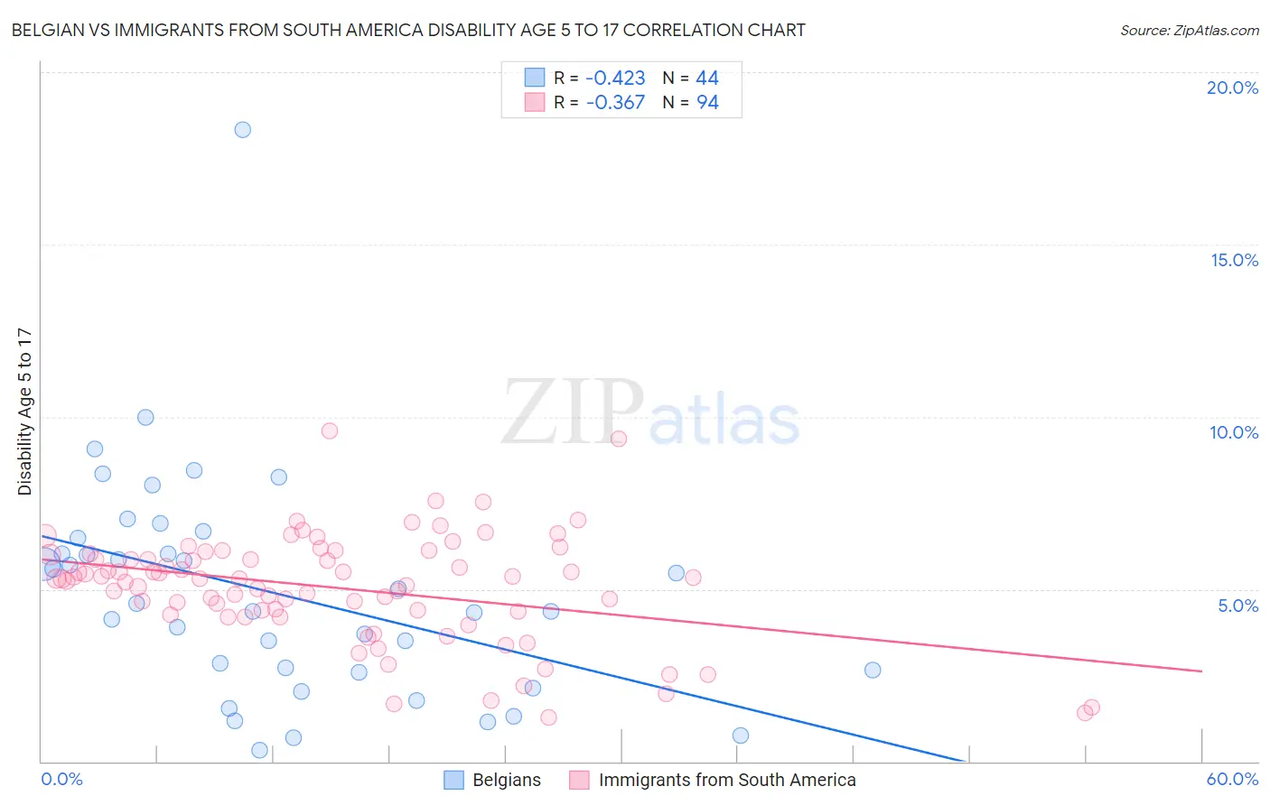 Belgian vs Immigrants from South America Disability Age 5 to 17