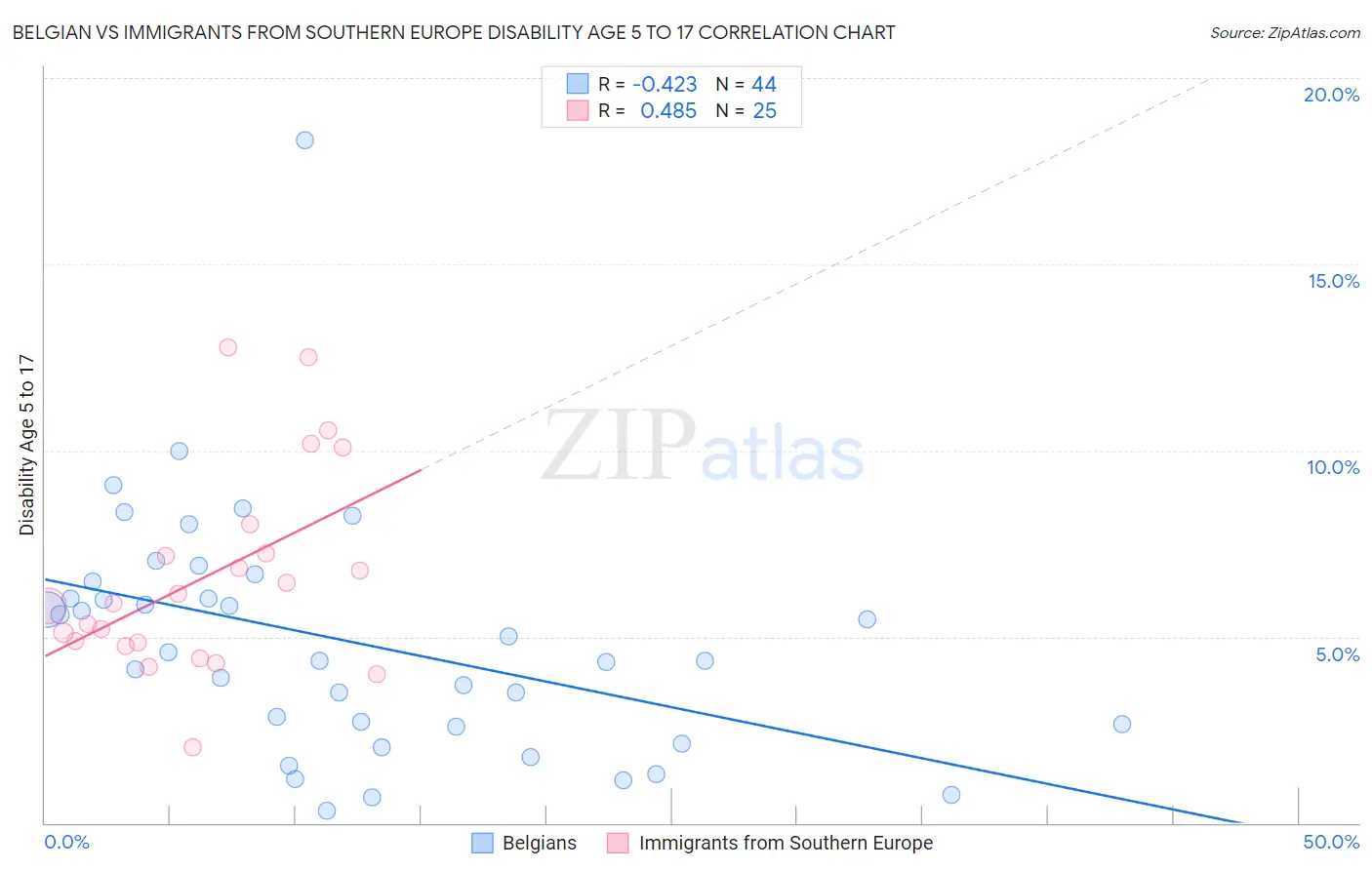 Belgian vs Immigrants from Southern Europe Disability Age 5 to 17