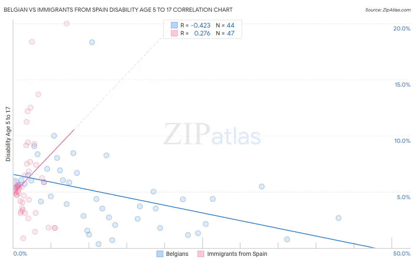 Belgian vs Immigrants from Spain Disability Age 5 to 17