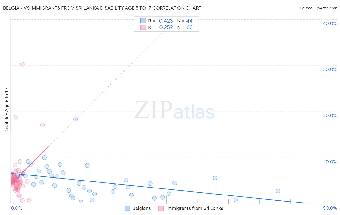 Belgian vs Immigrants from Sri Lanka Disability Age 5 to 17