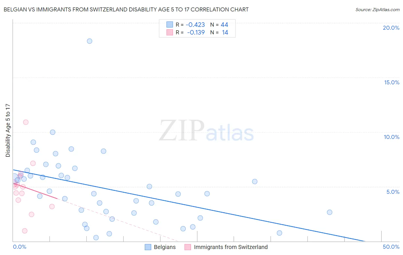 Belgian vs Immigrants from Switzerland Disability Age 5 to 17