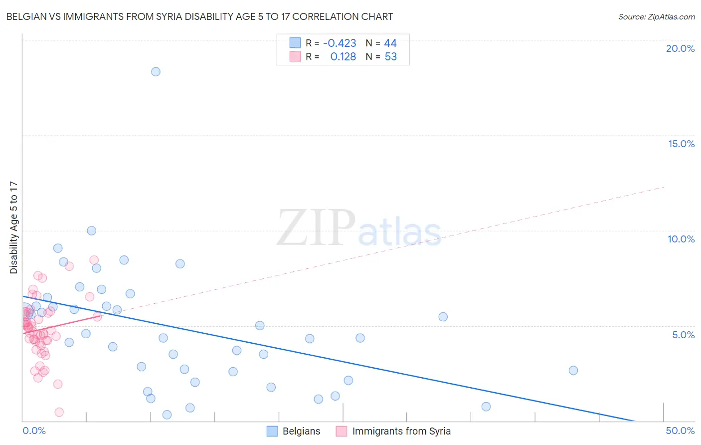 Belgian vs Immigrants from Syria Disability Age 5 to 17