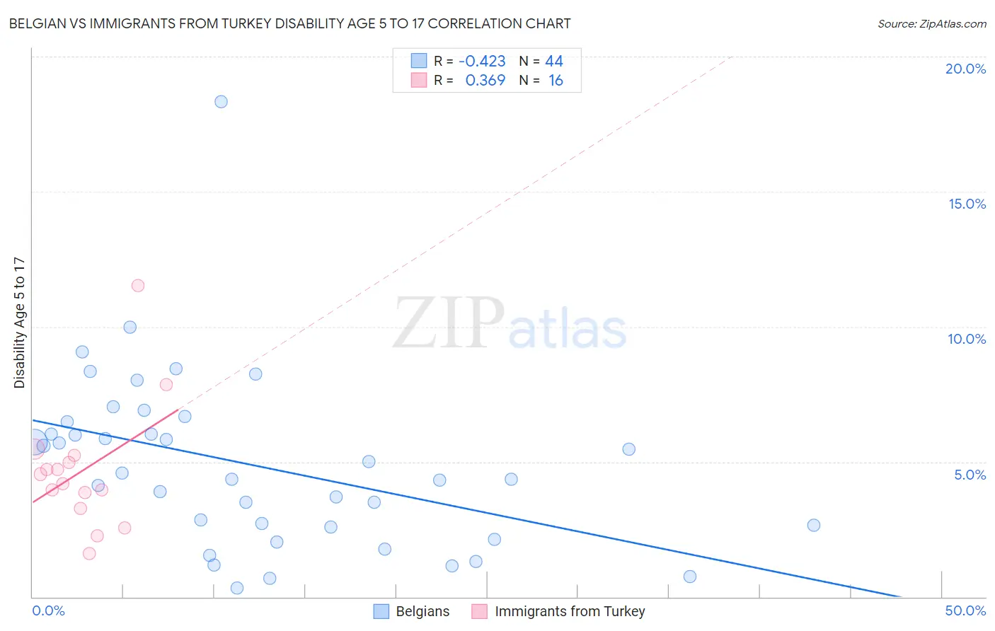 Belgian vs Immigrants from Turkey Disability Age 5 to 17
