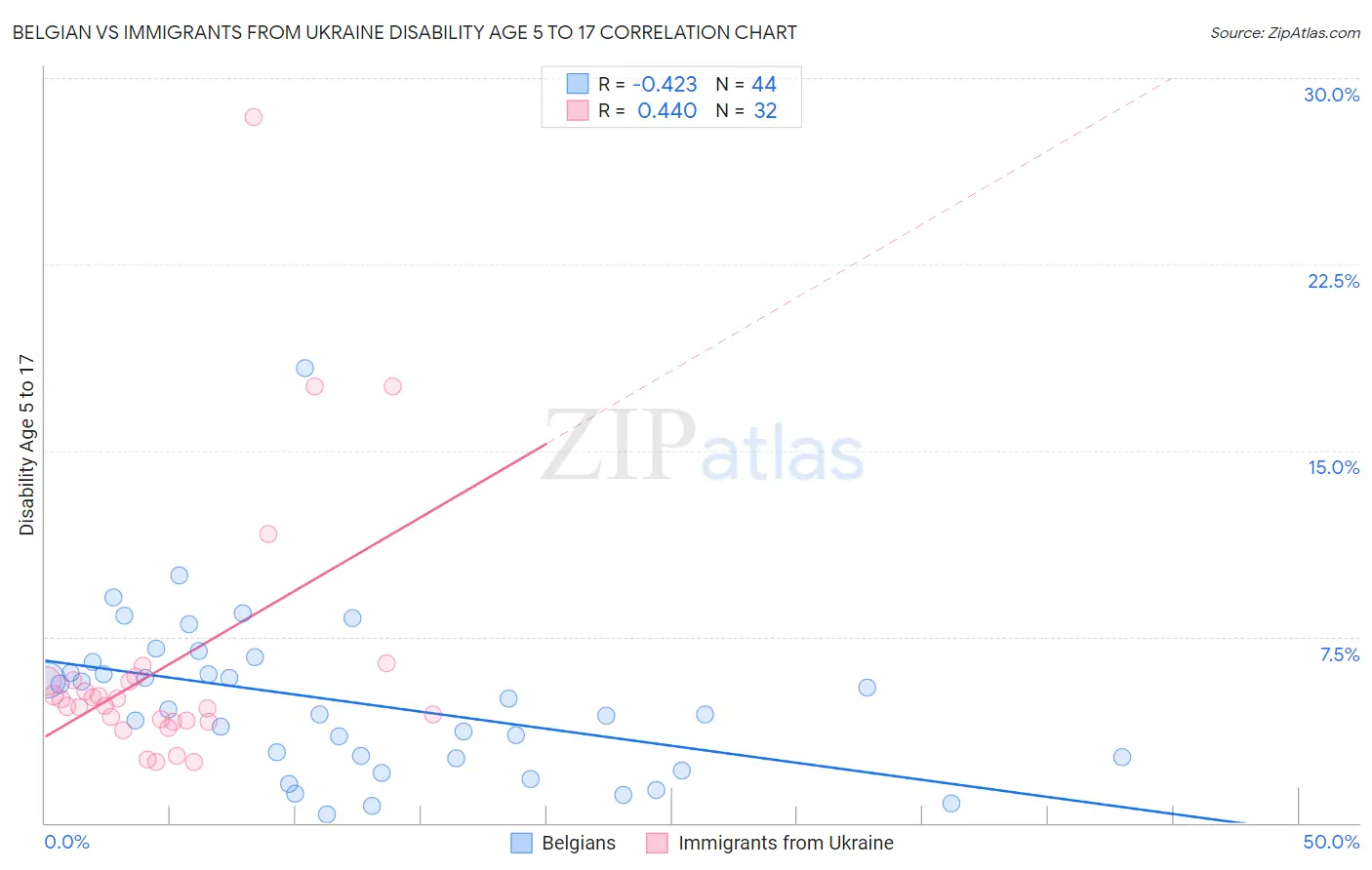 Belgian vs Immigrants from Ukraine Disability Age 5 to 17