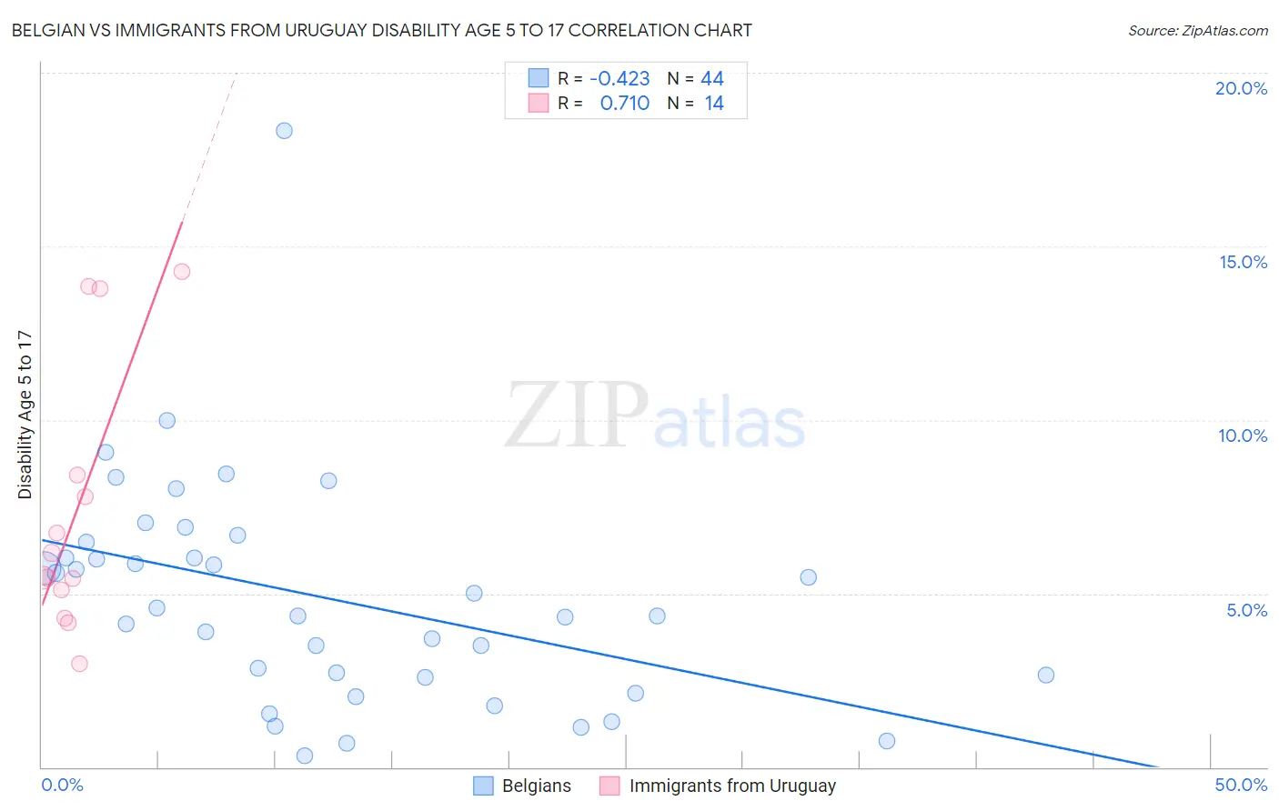Belgian vs Immigrants from Uruguay Disability Age 5 to 17