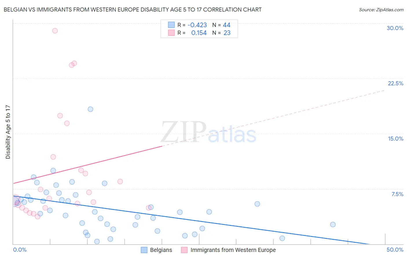 Belgian vs Immigrants from Western Europe Disability Age 5 to 17