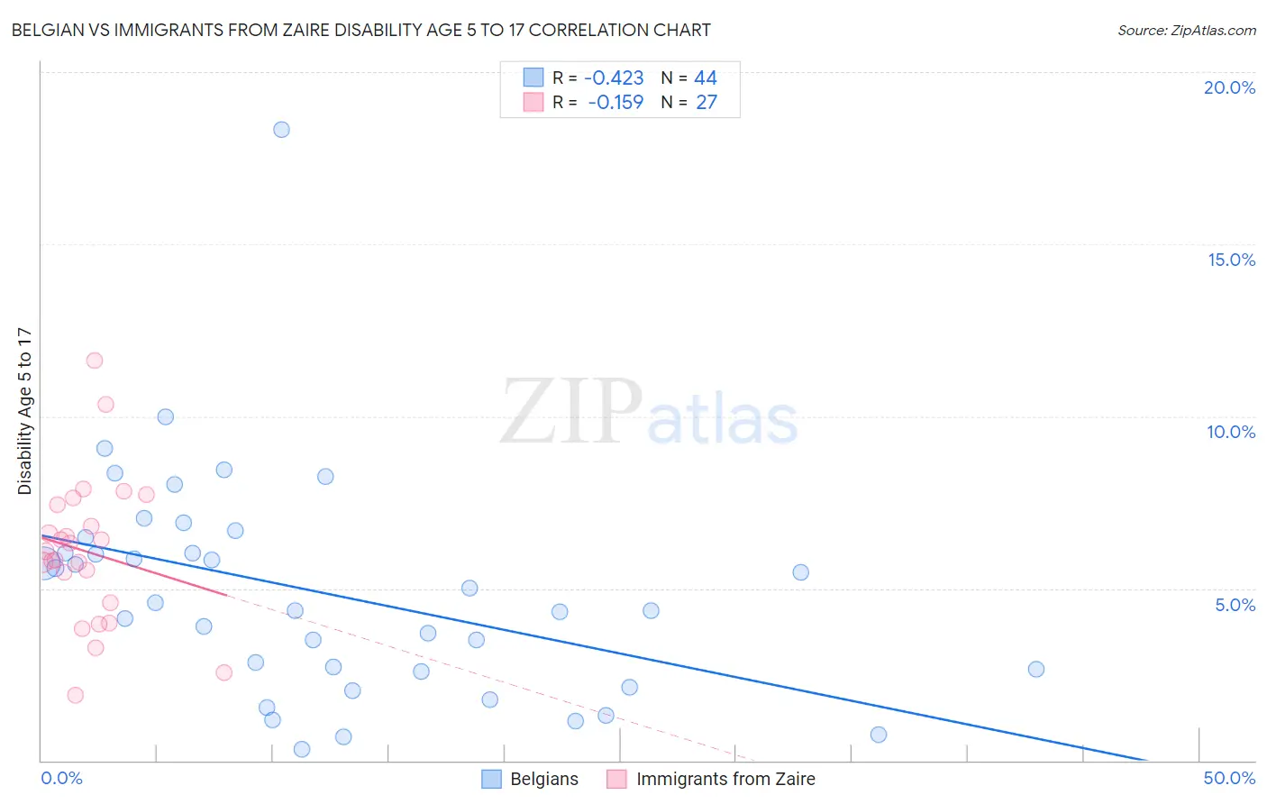 Belgian vs Immigrants from Zaire Disability Age 5 to 17