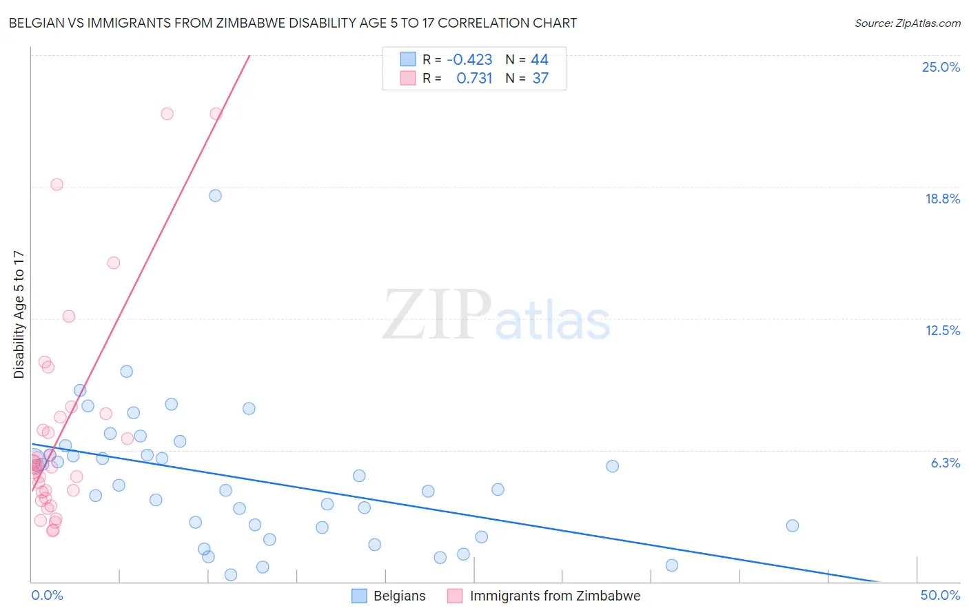Belgian vs Immigrants from Zimbabwe Disability Age 5 to 17