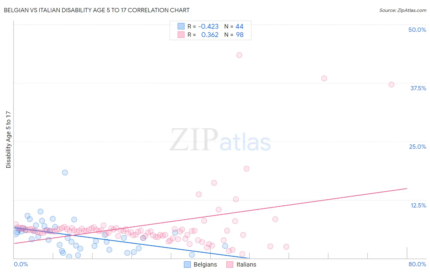 Belgian vs Italian Disability Age 5 to 17
