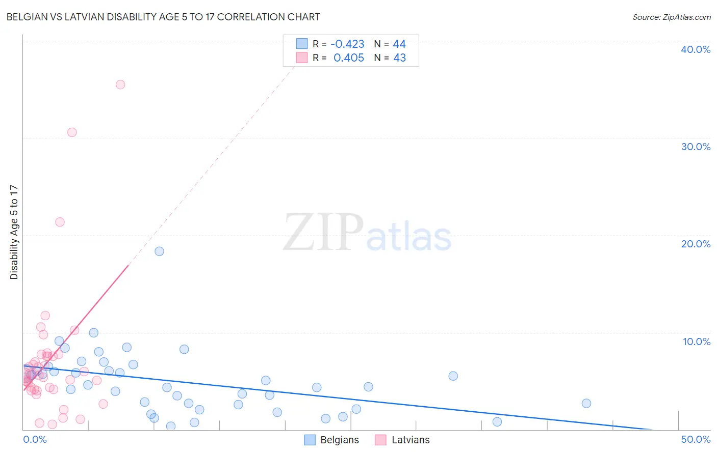 Belgian vs Latvian Disability Age 5 to 17