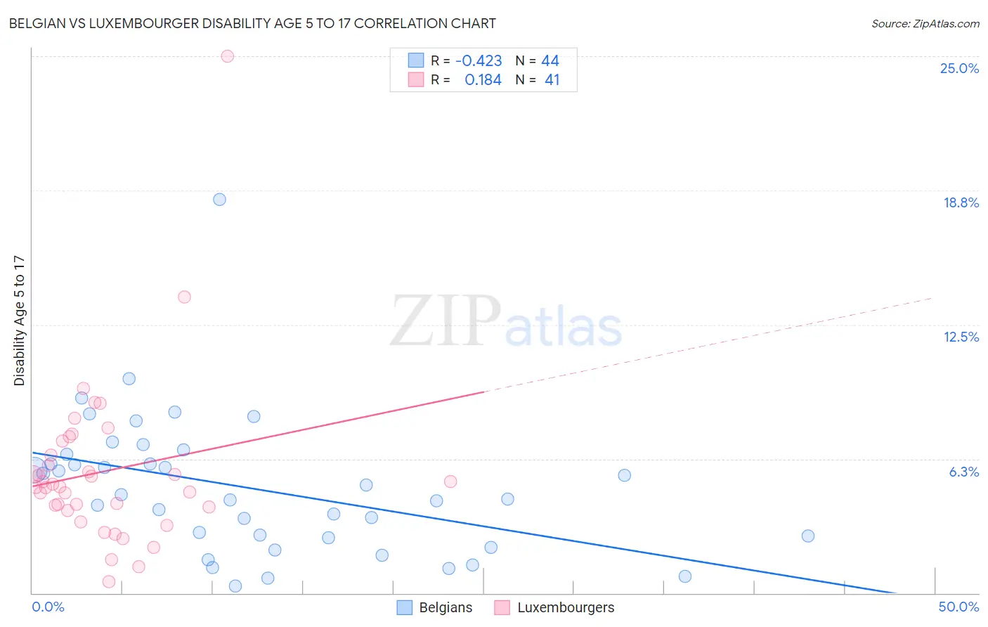 Belgian vs Luxembourger Disability Age 5 to 17