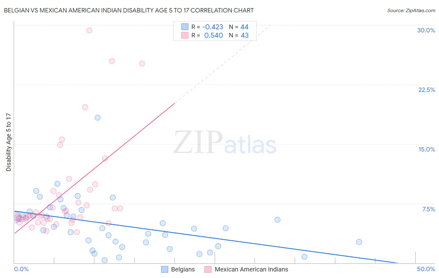 Belgian vs Mexican American Indian Disability Age 5 to 17