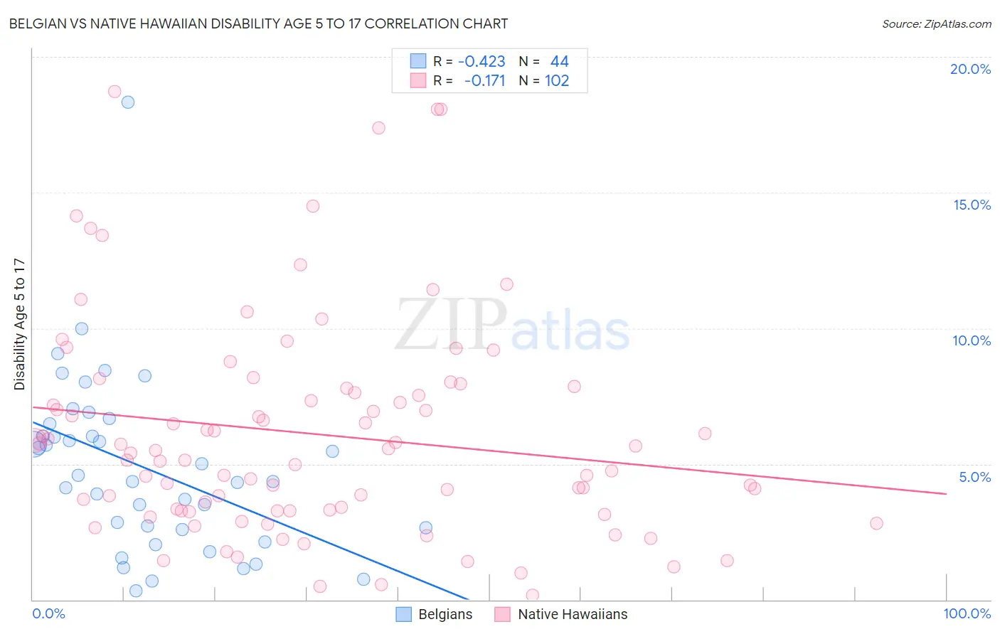 Belgian vs Native Hawaiian Disability Age 5 to 17