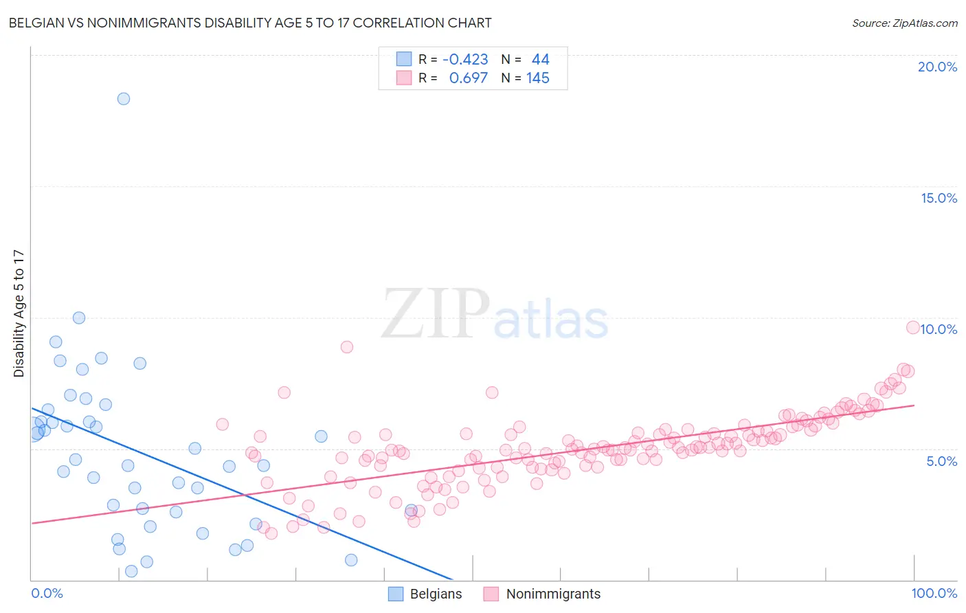 Belgian vs Nonimmigrants Disability Age 5 to 17