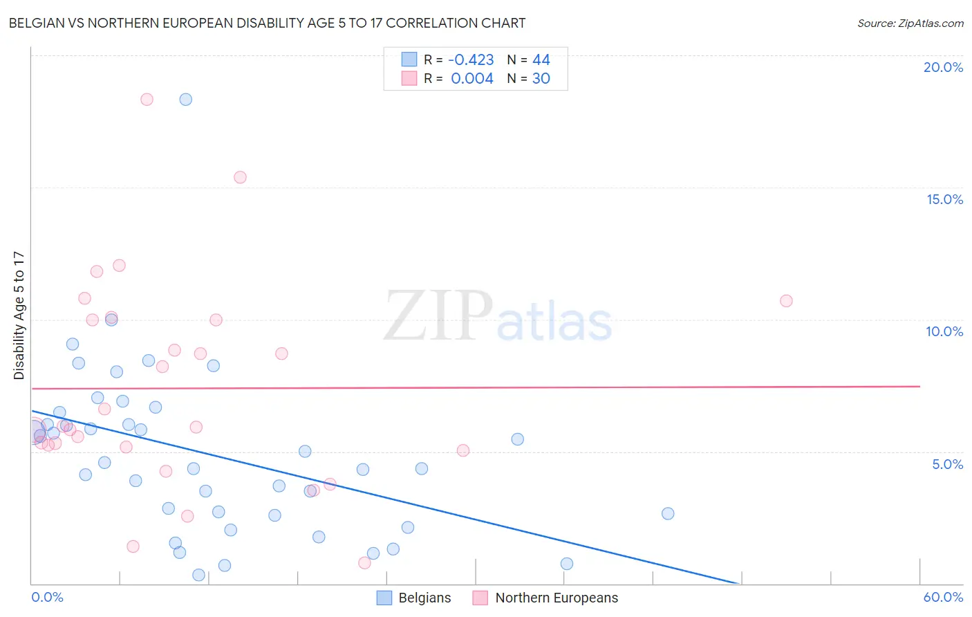 Belgian vs Northern European Disability Age 5 to 17