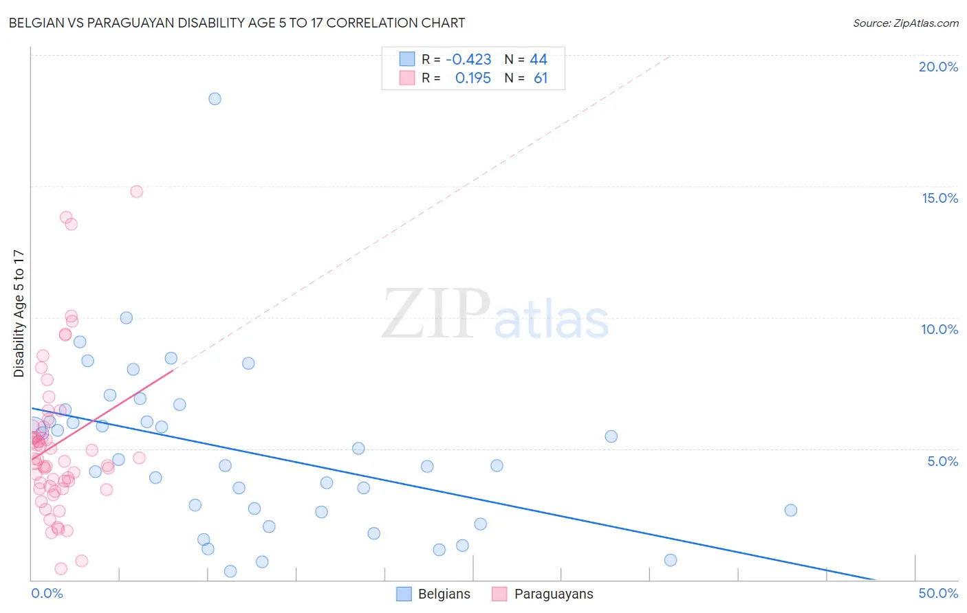 Belgian vs Paraguayan Disability Age 5 to 17