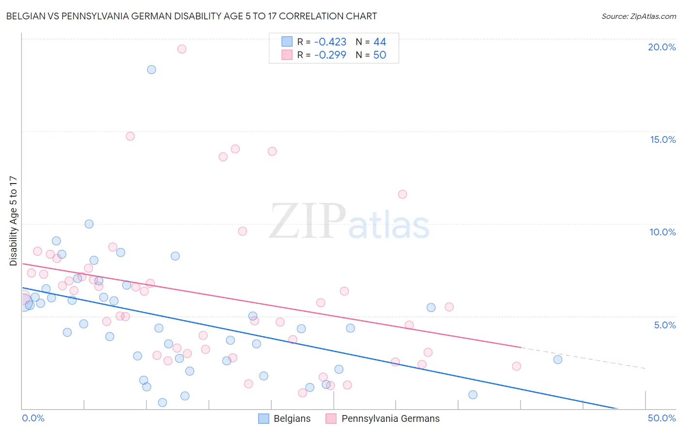 Belgian vs Pennsylvania German Disability Age 5 to 17