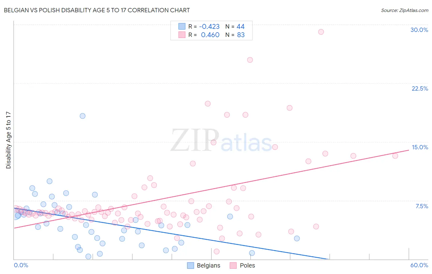 Belgian vs Polish Disability Age 5 to 17