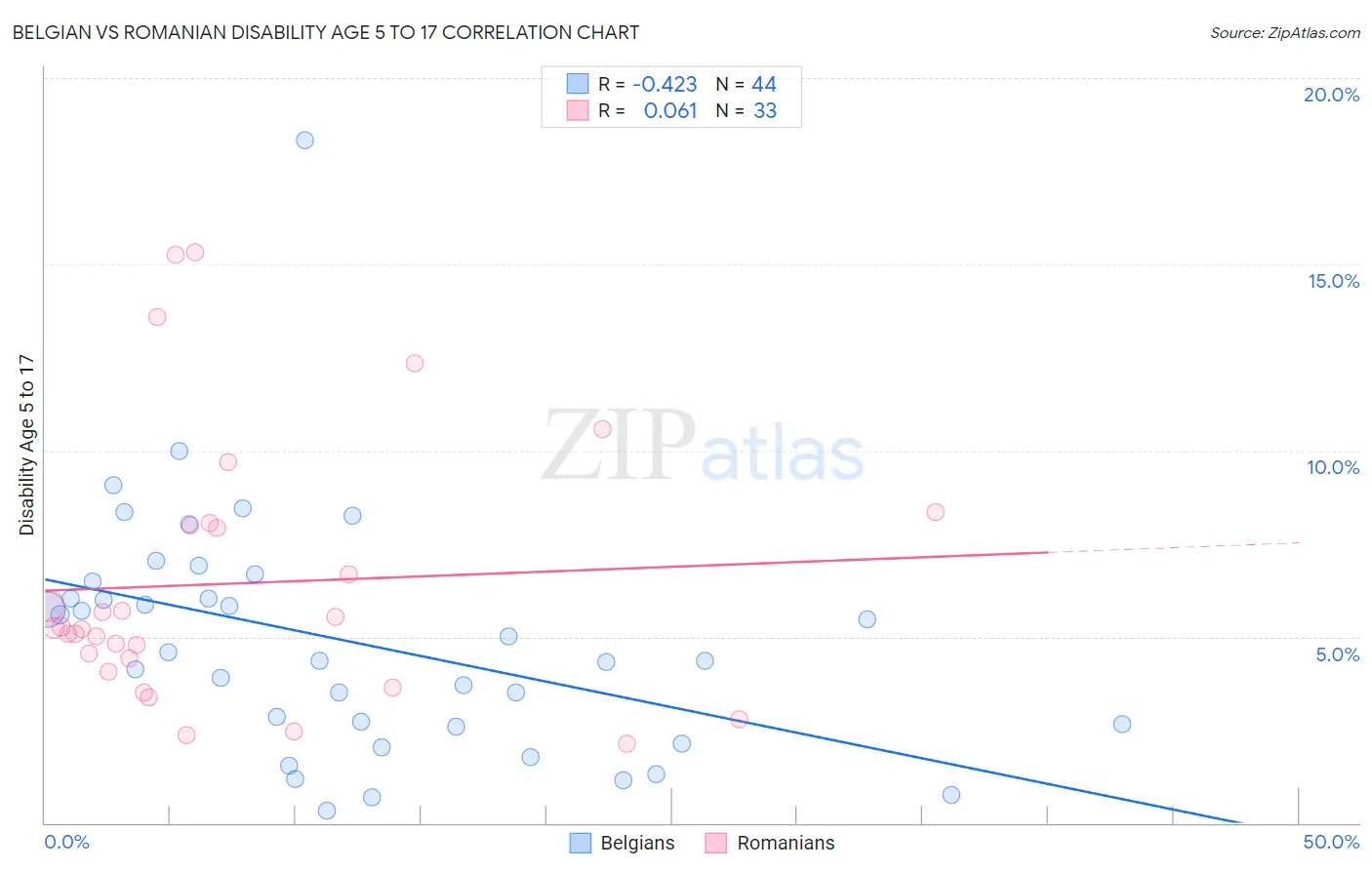Belgian vs Romanian Disability Age 5 to 17