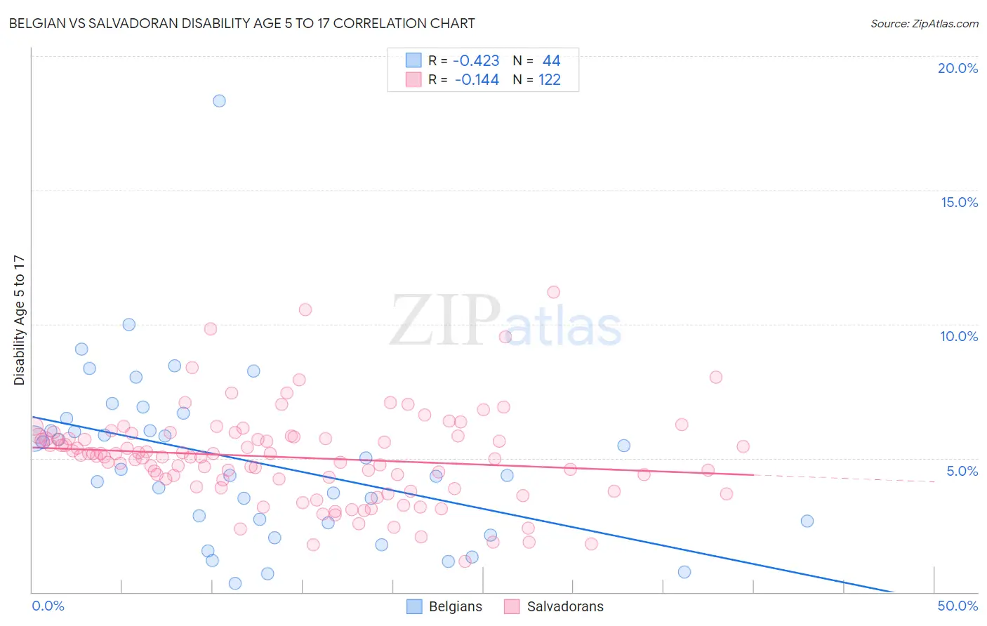 Belgian vs Salvadoran Disability Age 5 to 17