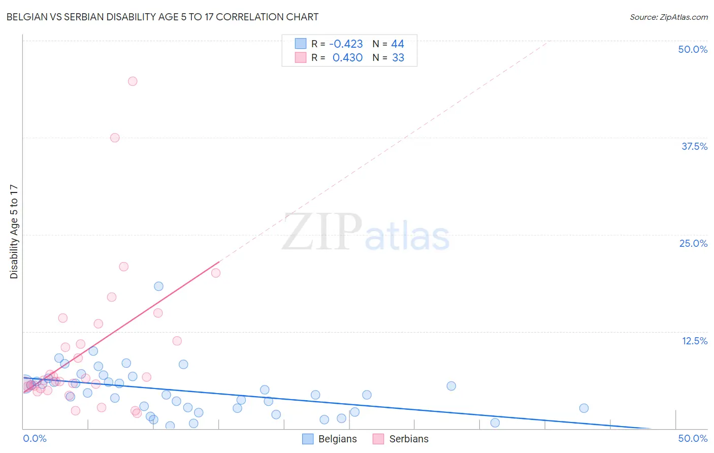 Belgian vs Serbian Disability Age 5 to 17