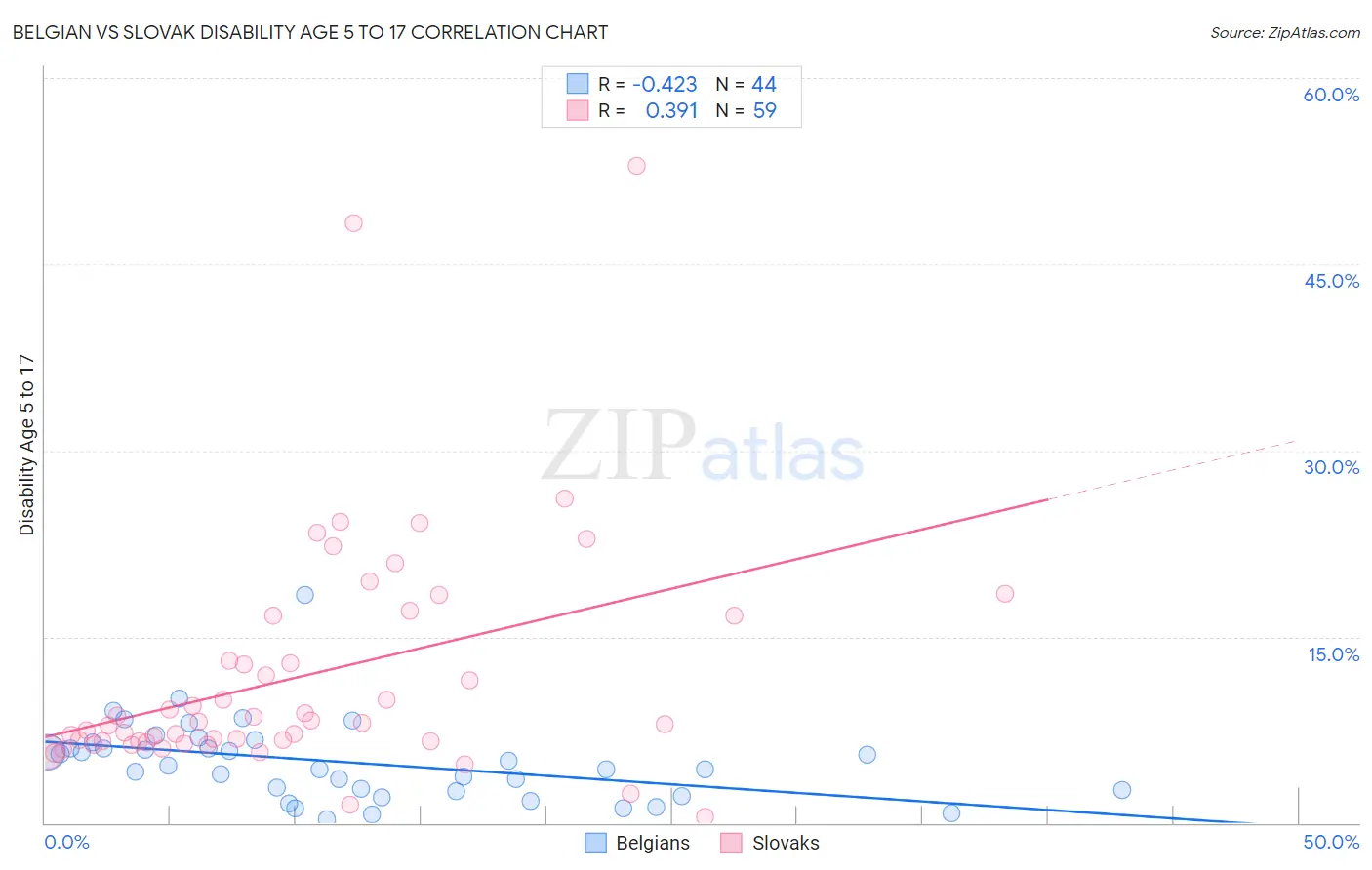 Belgian vs Slovak Disability Age 5 to 17