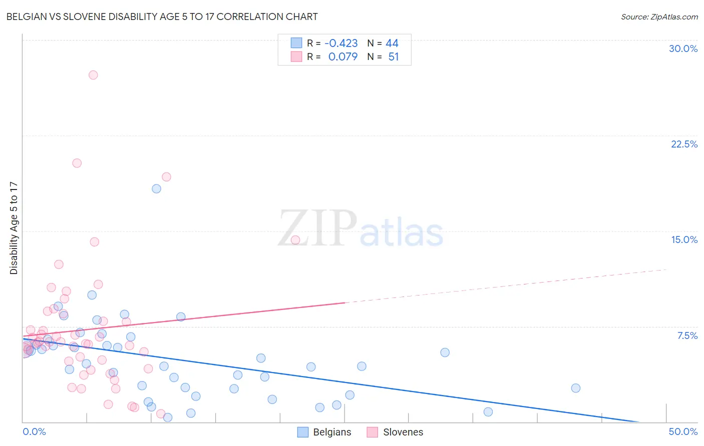 Belgian vs Slovene Disability Age 5 to 17