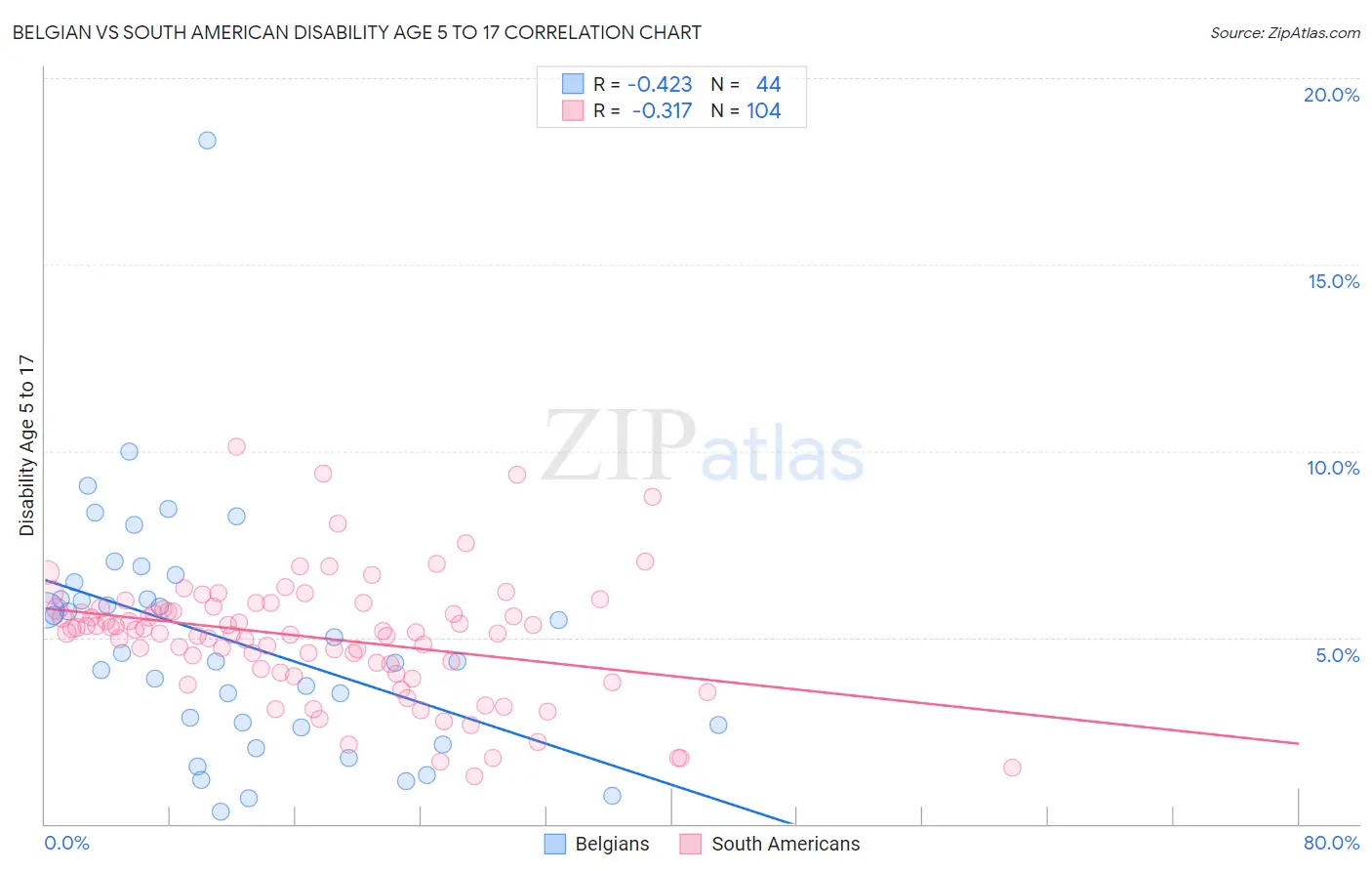 Belgian vs South American Disability Age 5 to 17