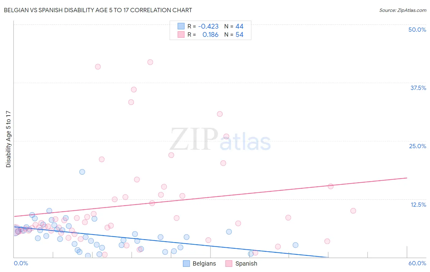 Belgian vs Spanish Disability Age 5 to 17