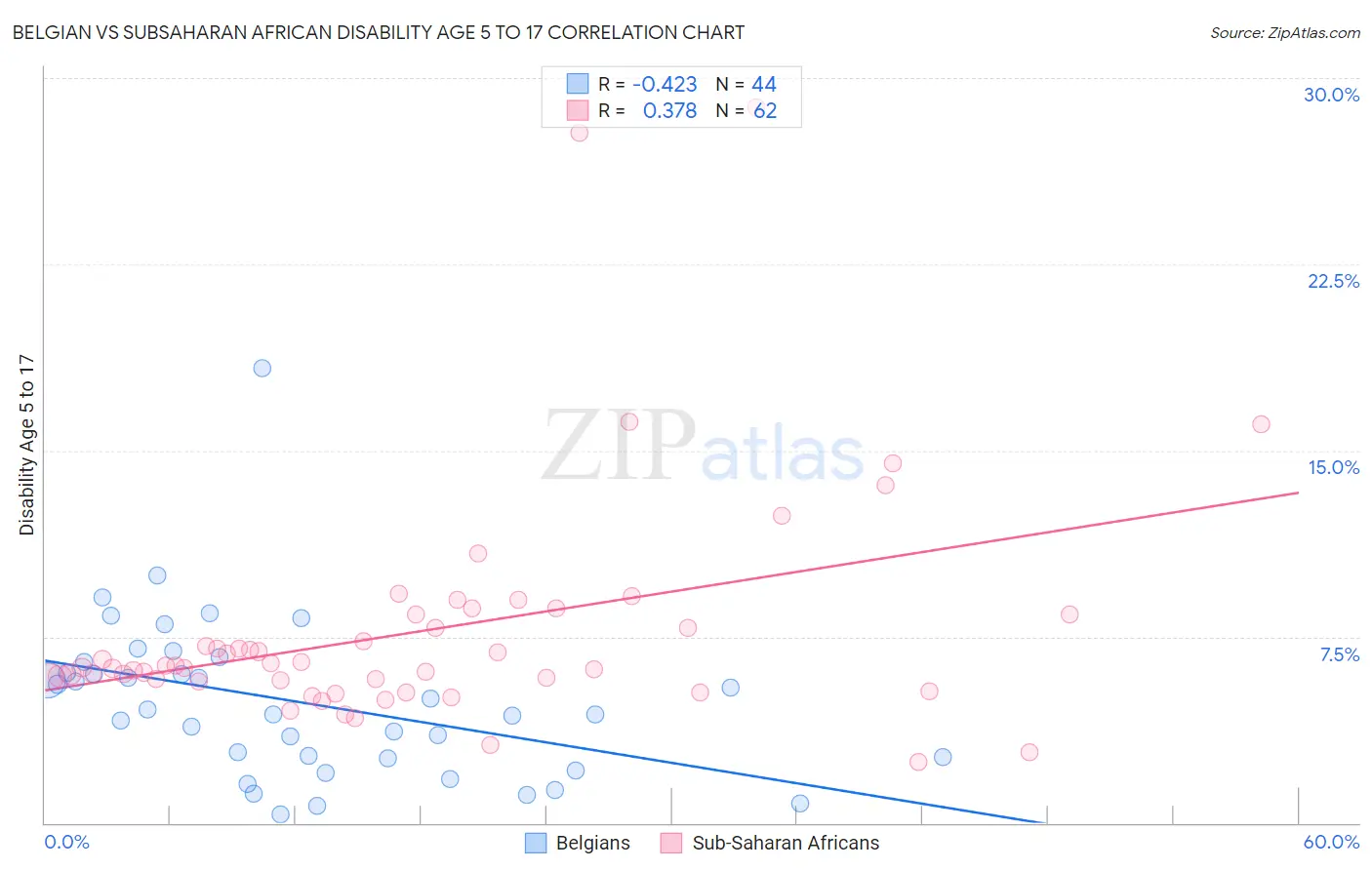 Belgian vs Subsaharan African Disability Age 5 to 17