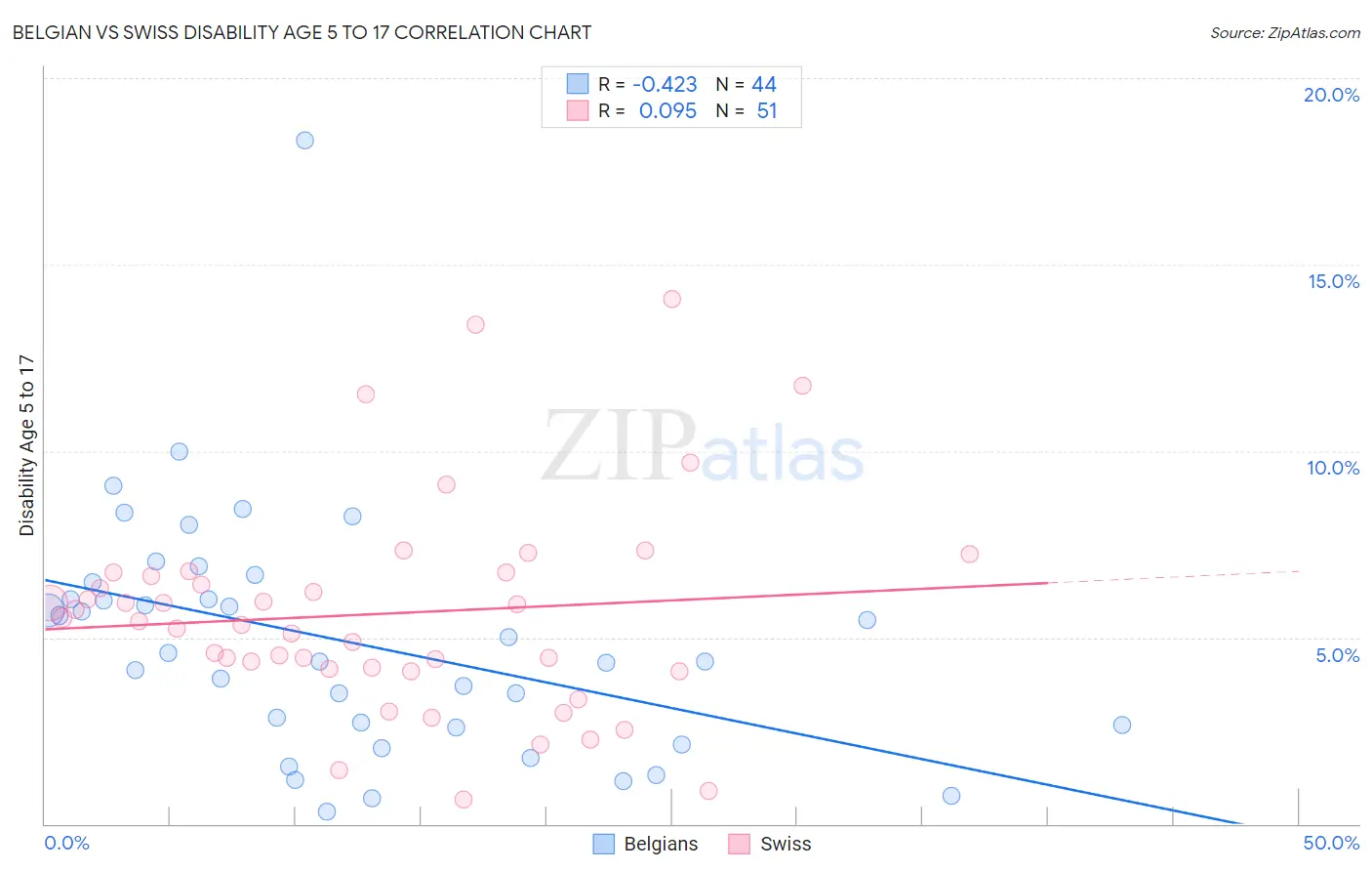 Belgian vs Swiss Disability Age 5 to 17