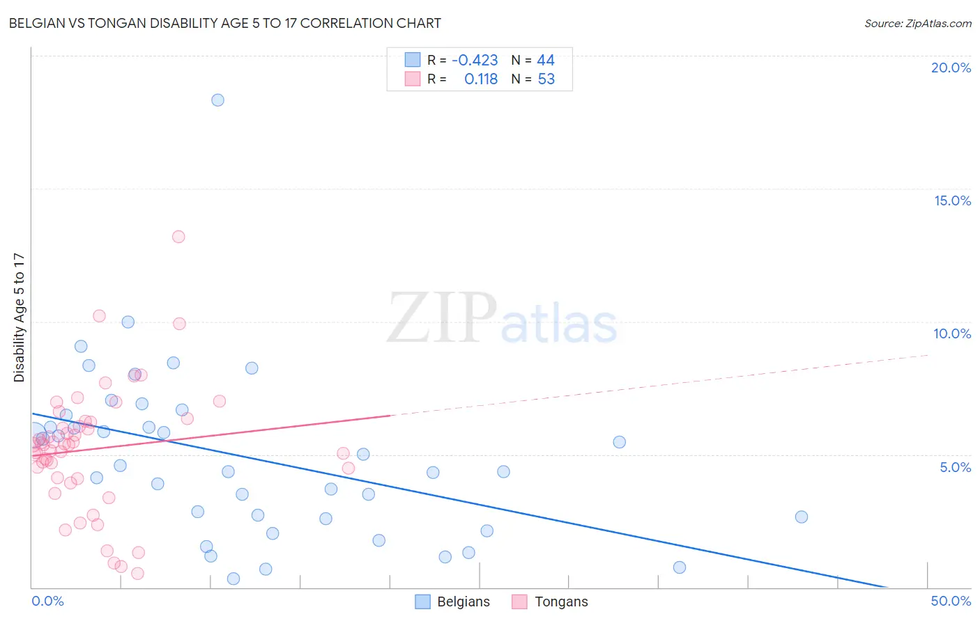 Belgian vs Tongan Disability Age 5 to 17