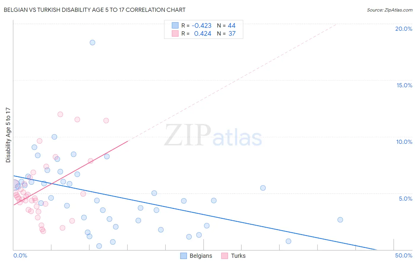 Belgian vs Turkish Disability Age 5 to 17