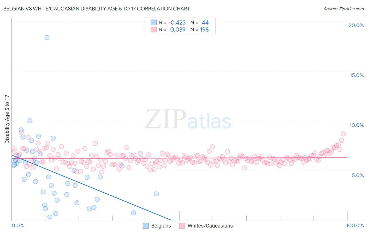 Belgian vs White/Caucasian Disability Age 5 to 17