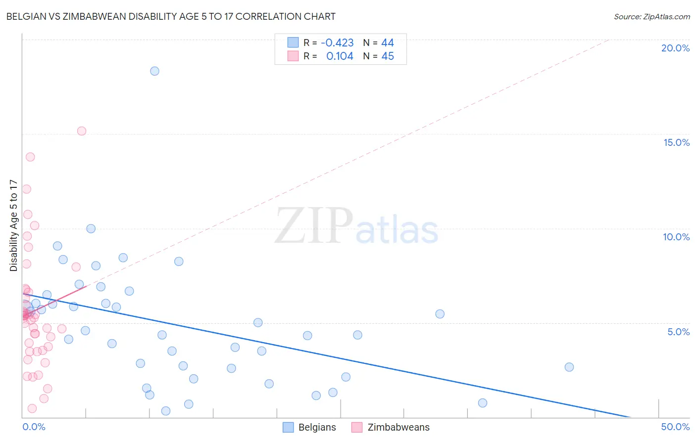 Belgian vs Zimbabwean Disability Age 5 to 17