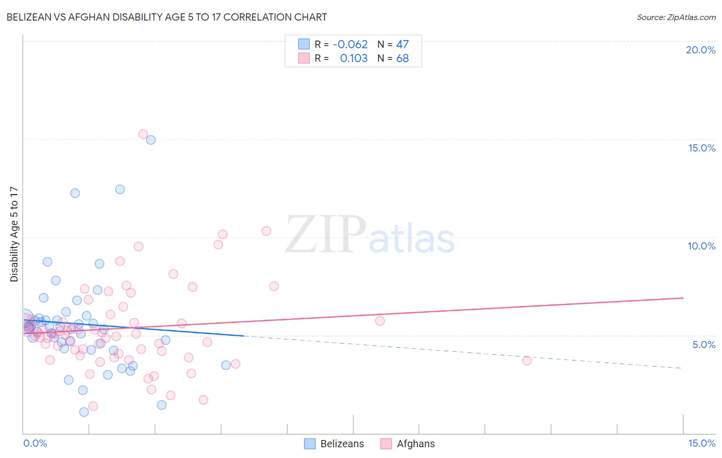 Belizean vs Afghan Disability Age 5 to 17