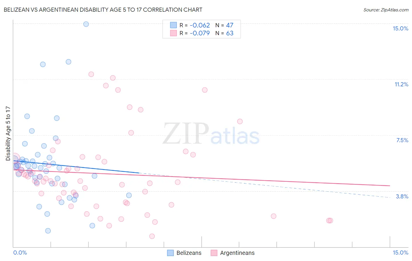Belizean vs Argentinean Disability Age 5 to 17