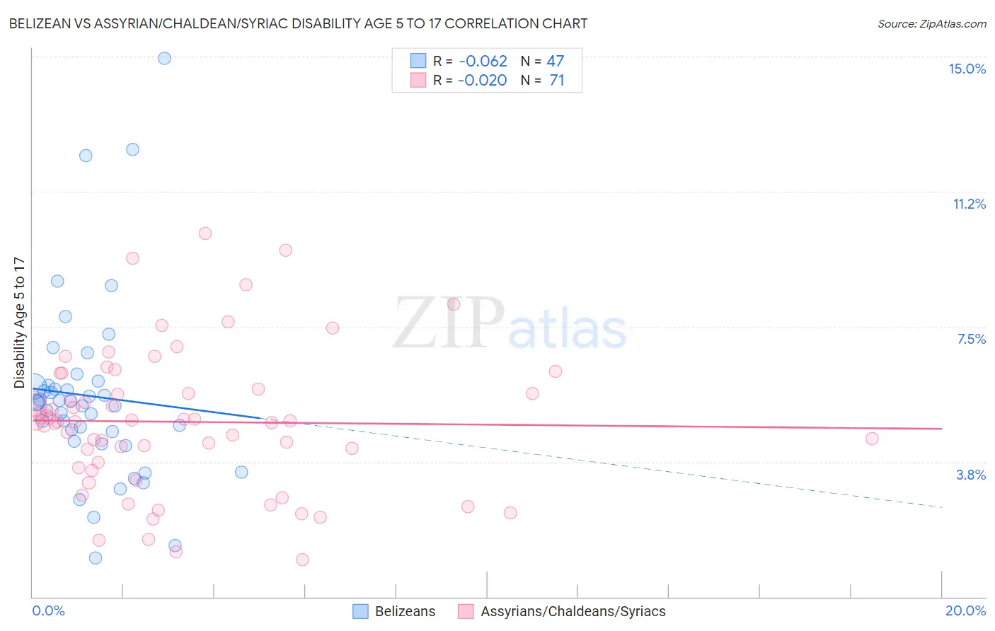 Belizean vs Assyrian/Chaldean/Syriac Disability Age 5 to 17