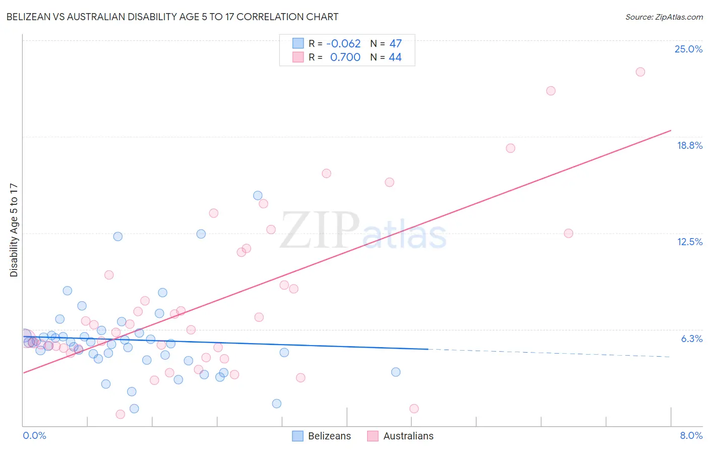 Belizean vs Australian Disability Age 5 to 17