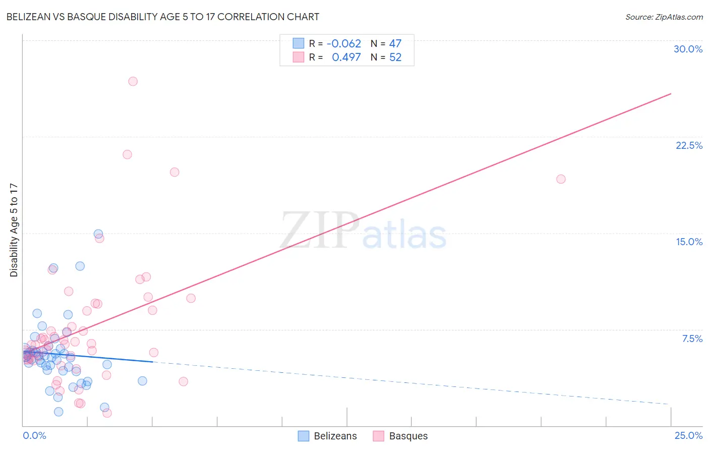 Belizean vs Basque Disability Age 5 to 17