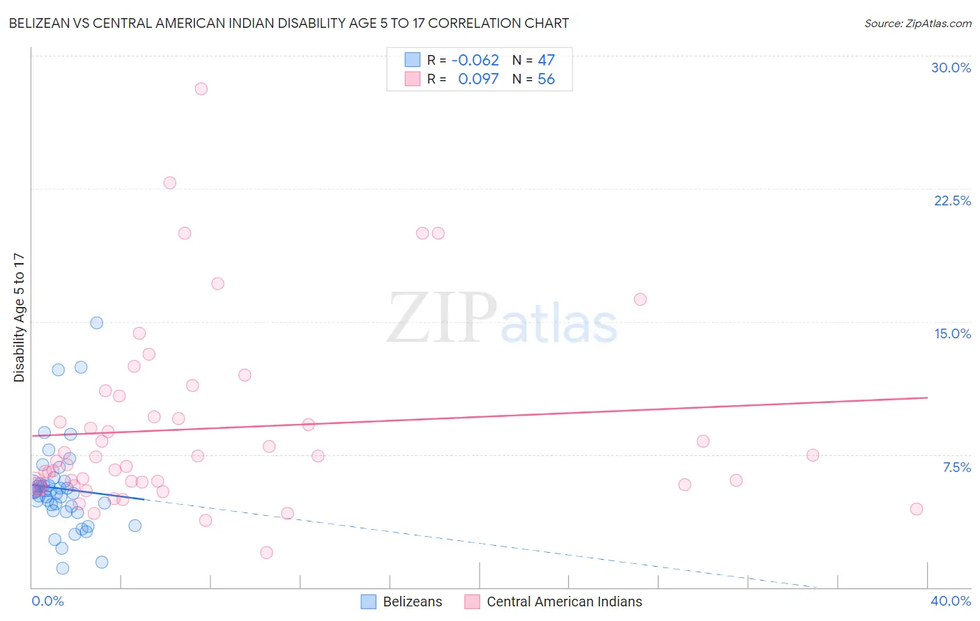 Belizean vs Central American Indian Disability Age 5 to 17