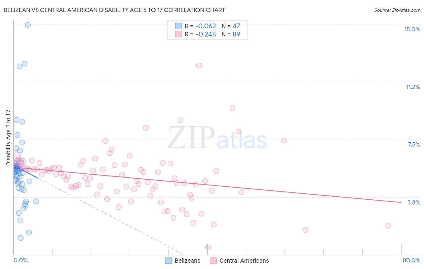 Belizean vs Central American Disability Age 5 to 17