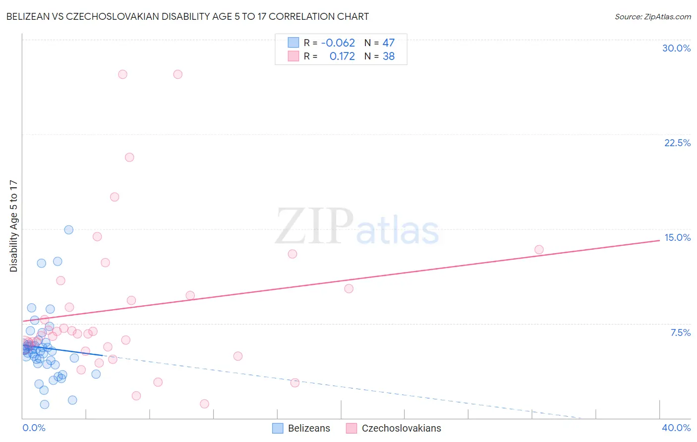 Belizean vs Czechoslovakian Disability Age 5 to 17
