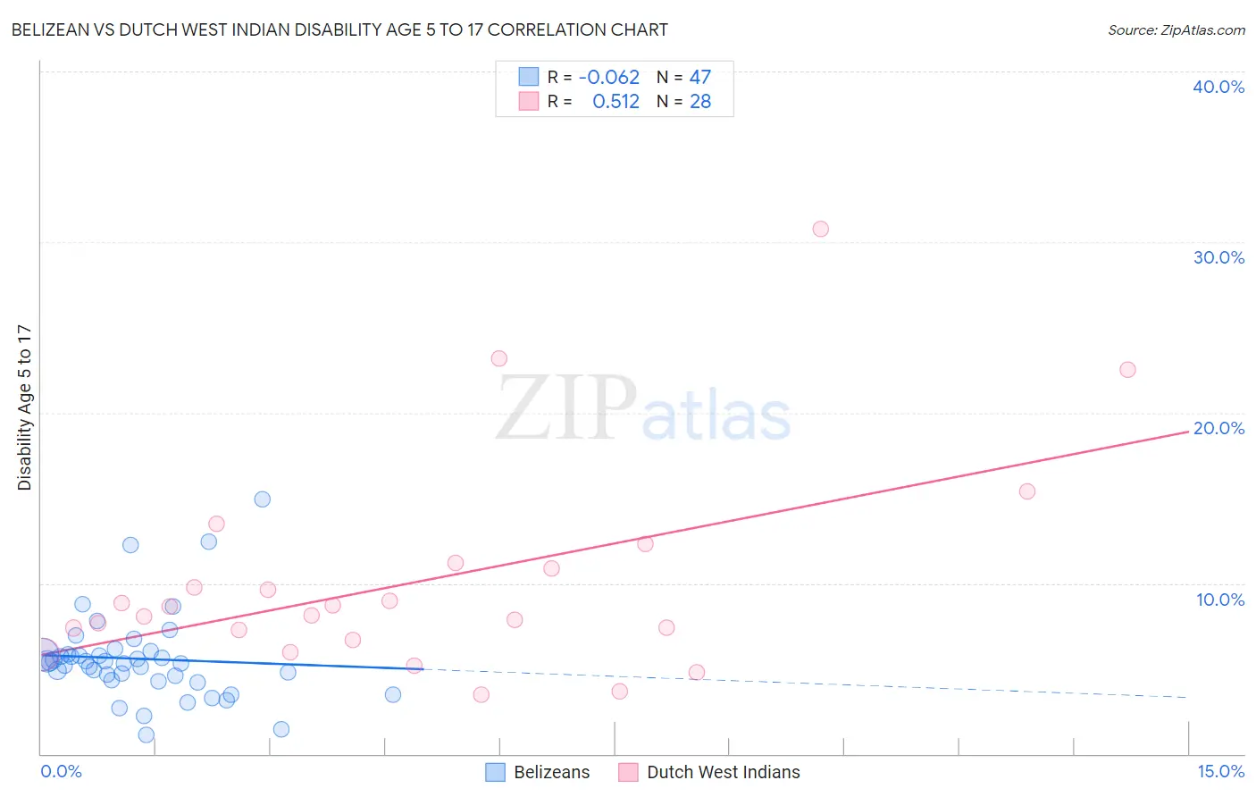 Belizean vs Dutch West Indian Disability Age 5 to 17