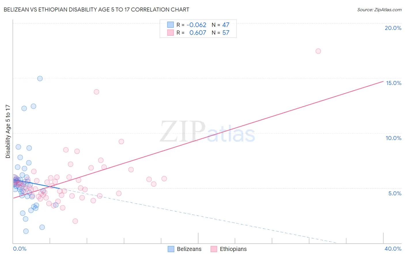 Belizean vs Ethiopian Disability Age 5 to 17