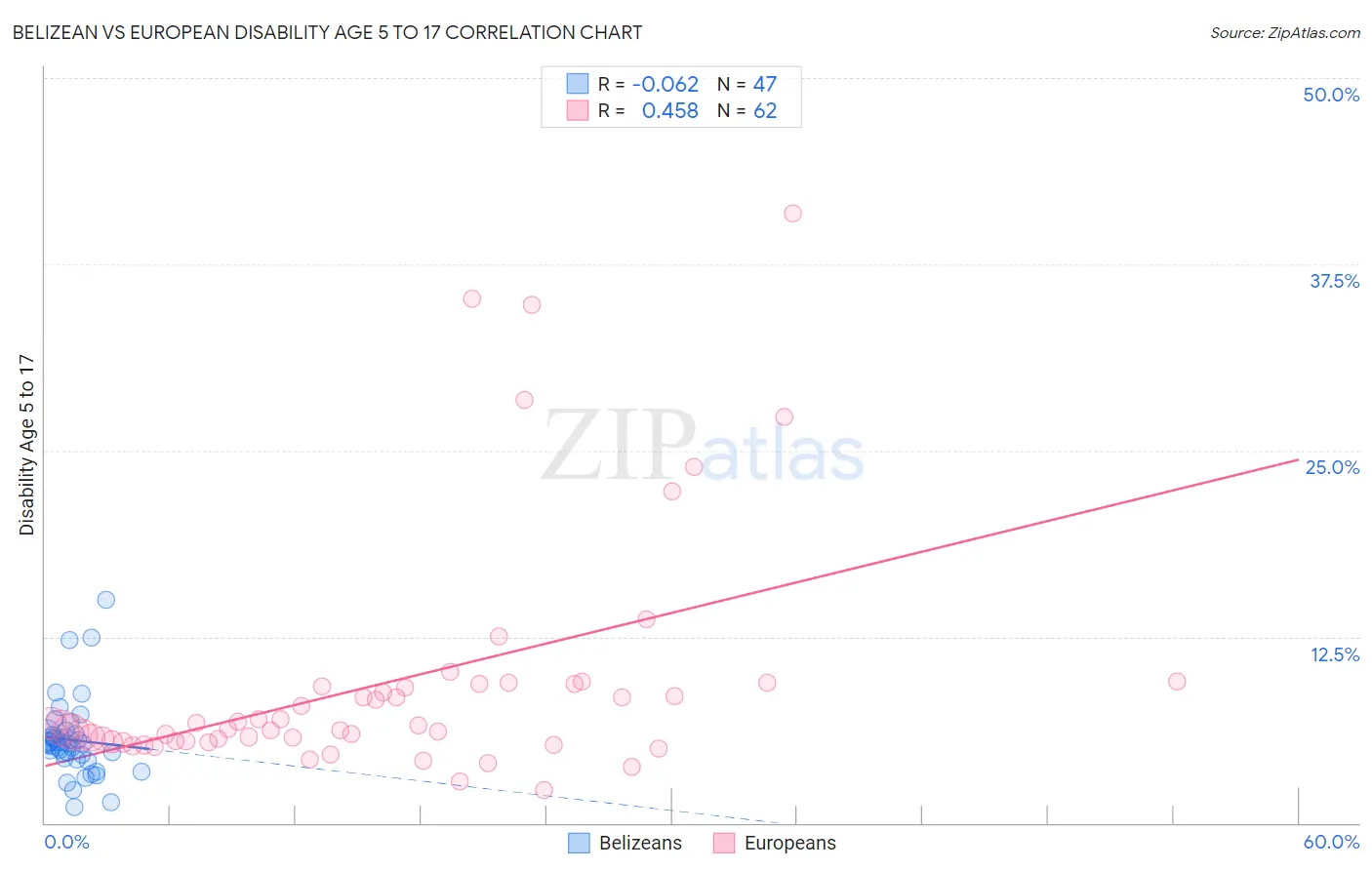 Belizean vs European Disability Age 5 to 17