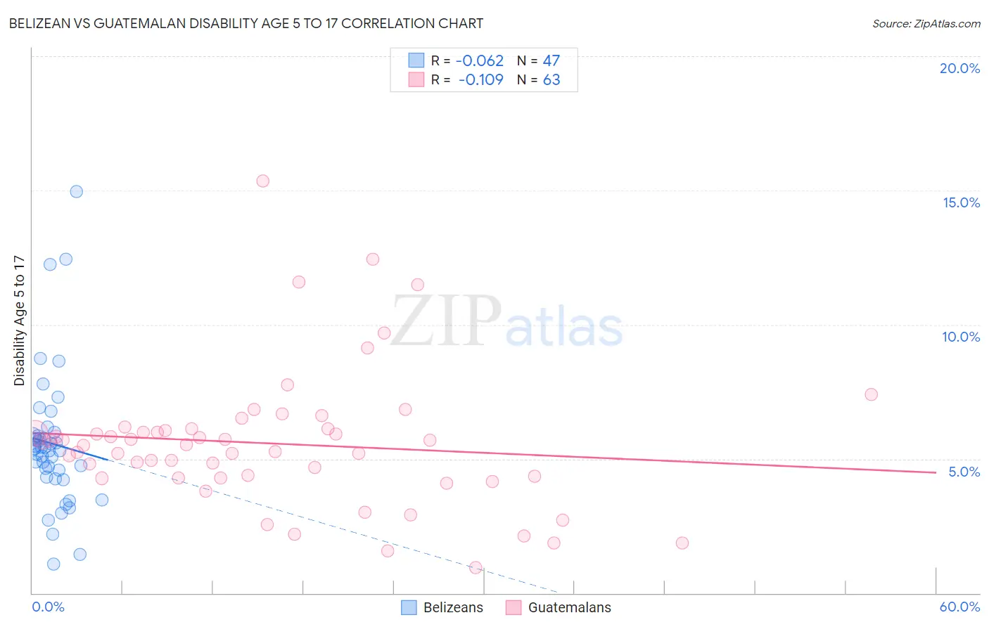 Belizean vs Guatemalan Disability Age 5 to 17