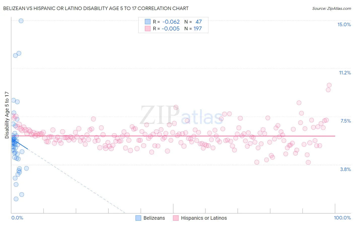 Belizean vs Hispanic or Latino Disability Age 5 to 17
